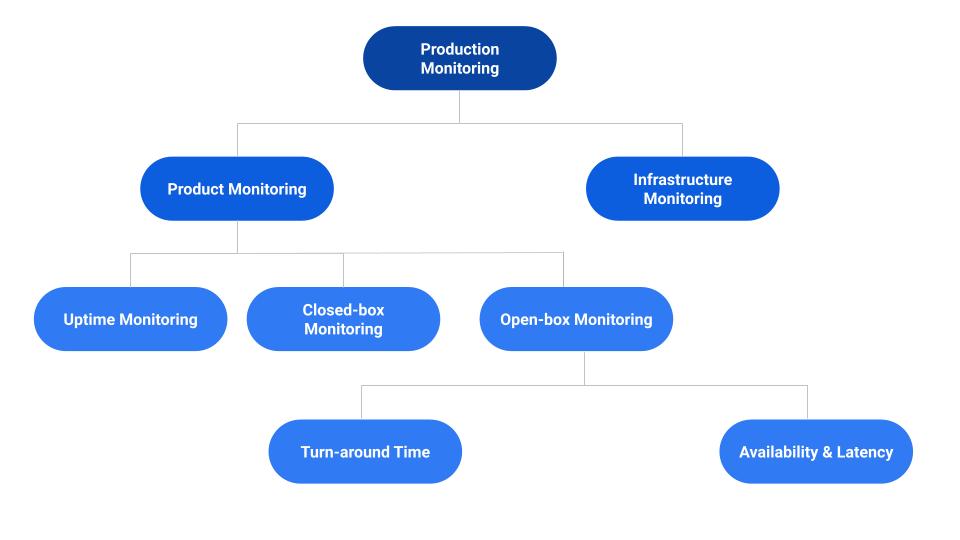 Production Monitoring hierarchical chart with focus on Product Monitoring sub category with Uptime, Closed-box and open box monitoring below
