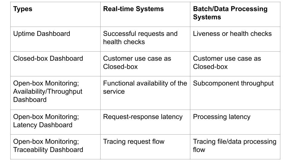 Chart describing types of dashboard, real-time system and batch/data processing systems for uptime, closed-box and open-box dashboards